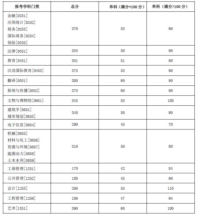 湖南大學2022年碩士研究生招生復試分數線（復試基本線）