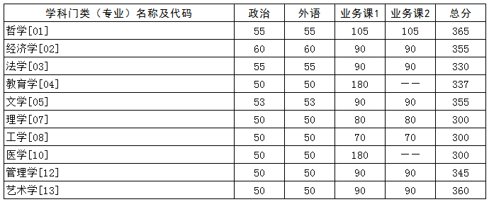 華中科技大學2021年碩士研究生招生復試分數線1