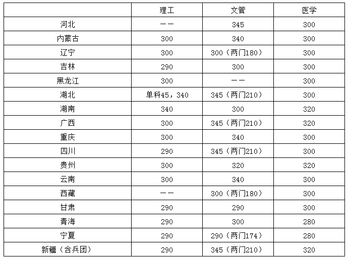 華中科技大學2021年碩士研究生招生復試分數線4